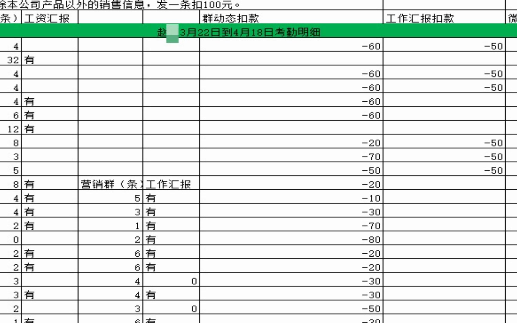 奇葩巴中#男子上班28天倒欠公司3280元# 公司:他微信朋友圈考核不合格 少发一条扣50元哔哩哔哩bilibili