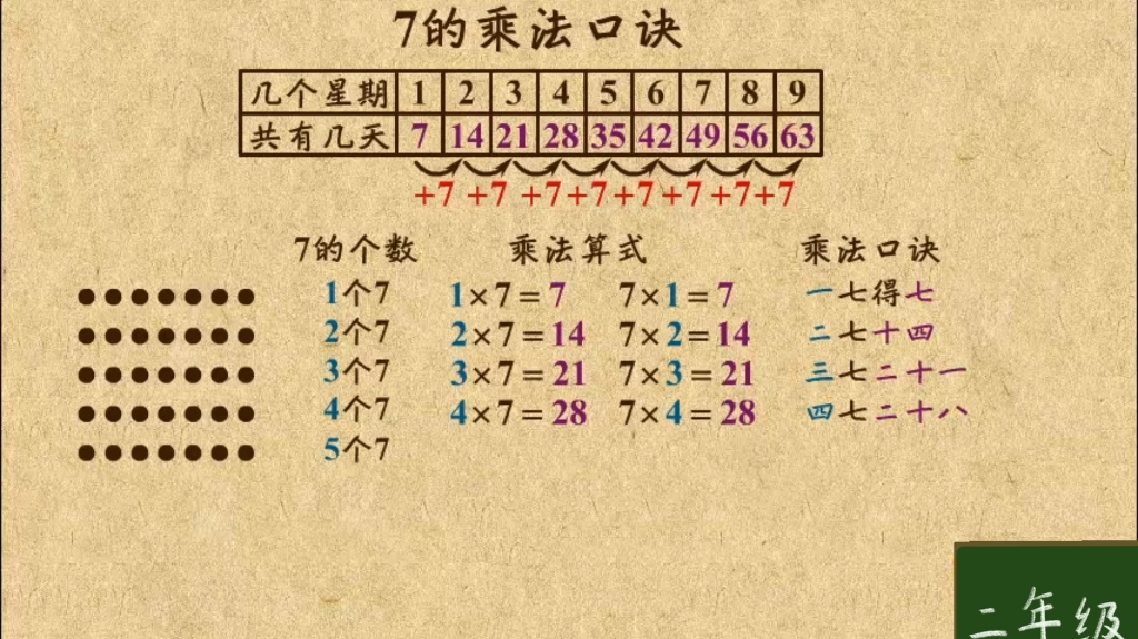 二年级数学上册同步讲解《7的乘法口诀》,跟我快乐学数学.哔哩哔哩bilibili