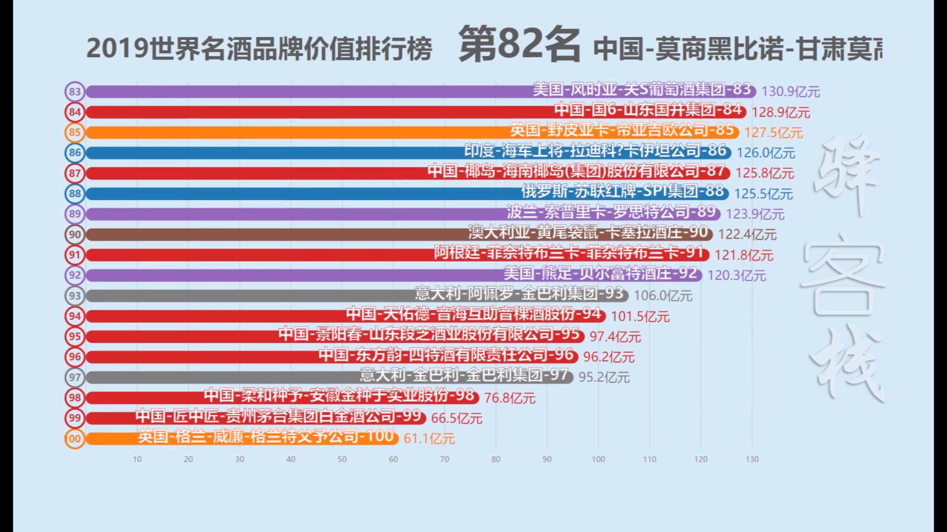 2019世界名酒品牌价值排行榜!哔哩哔哩bilibili