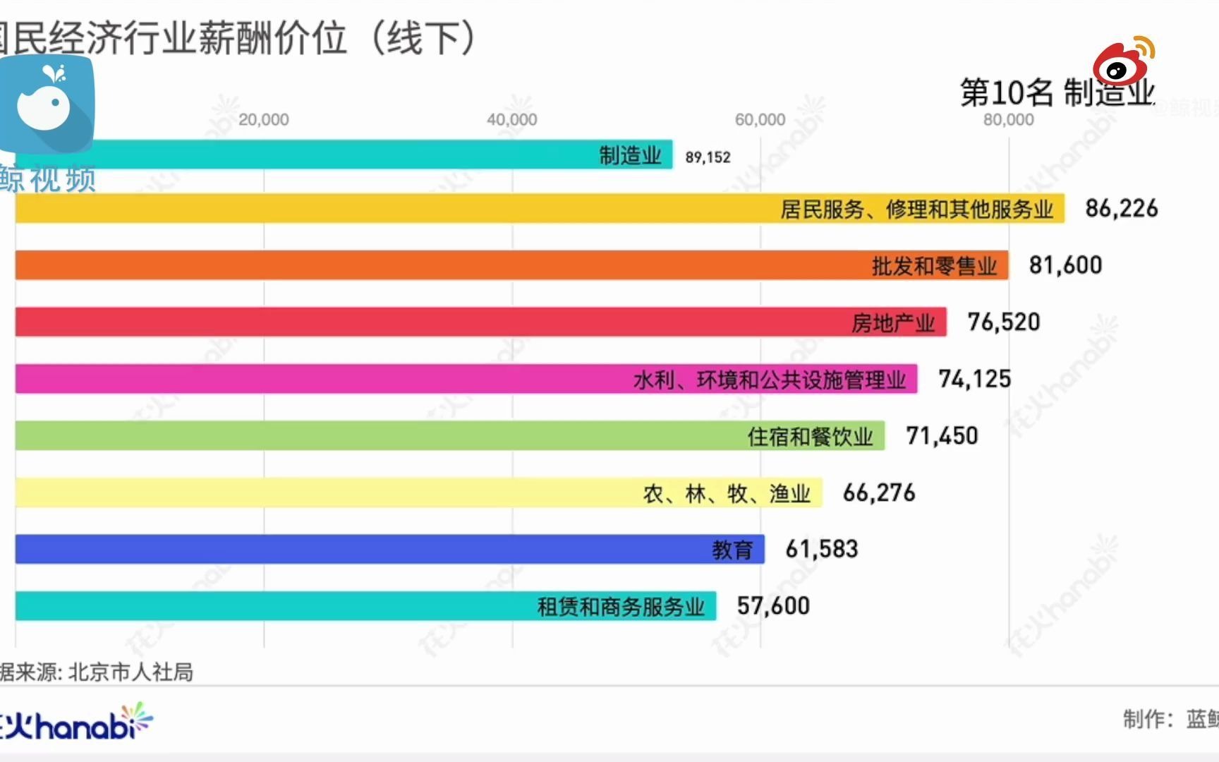 北京企业平均薪酬全国最高,达16.68万元哔哩哔哩bilibili