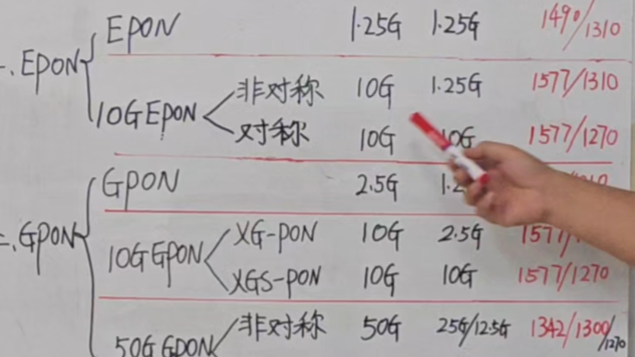 3分钟让你了解全部PON网络