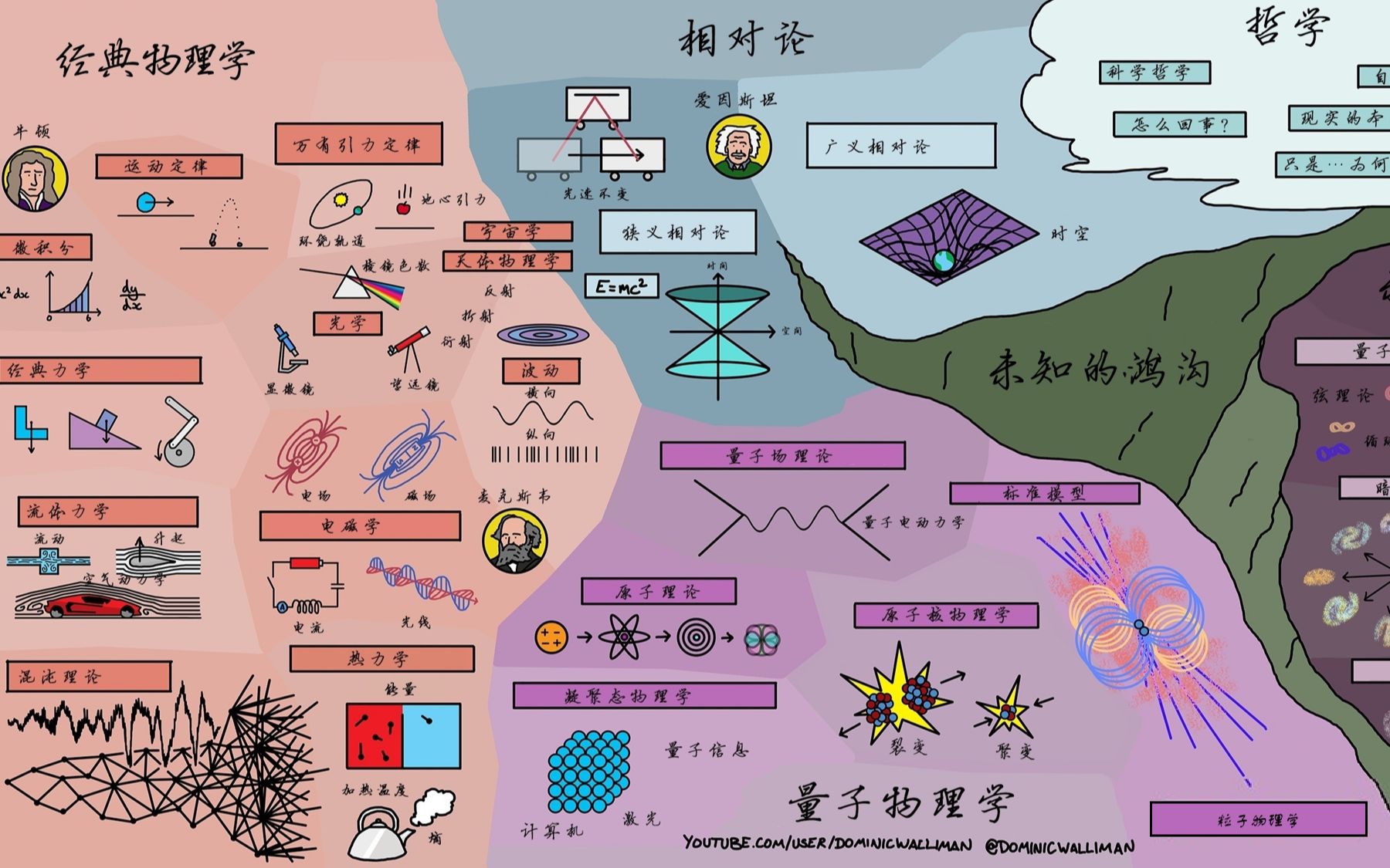 说物理也讲历史 - 物理学地图