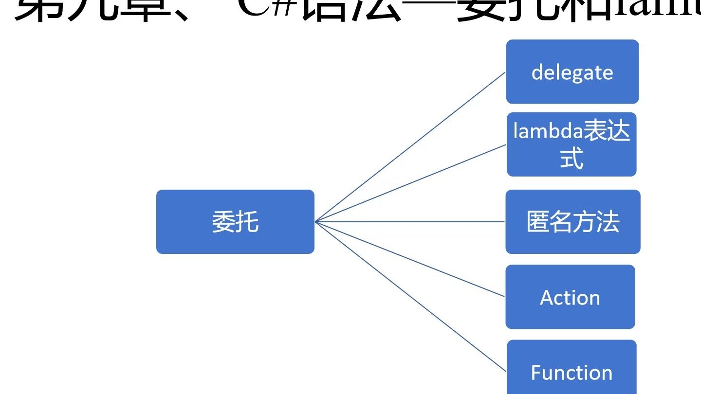 第9章——C#委托和lambda表达式之delegate（29）-上位机马工-上位机马工-哔哩哔哩视频