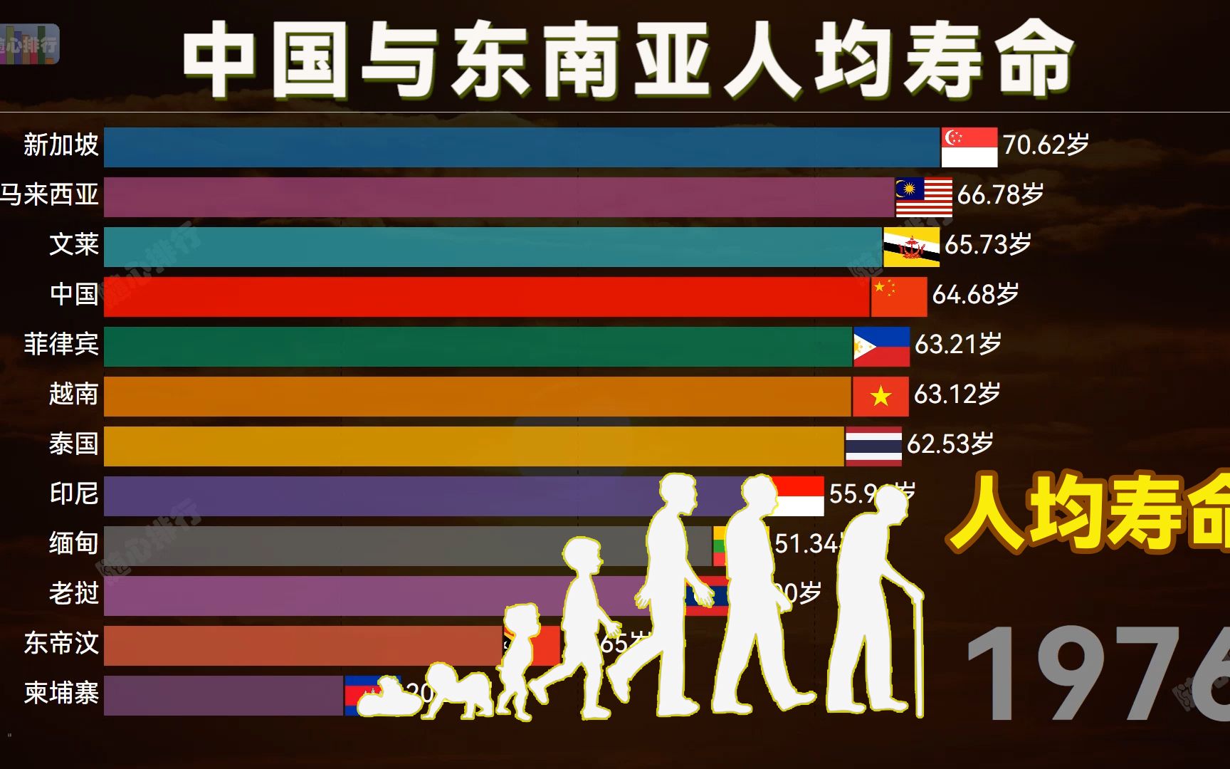 [图]中国与东南亚各国人均预期寿命排名，看看哪个国家平均寿命更长？