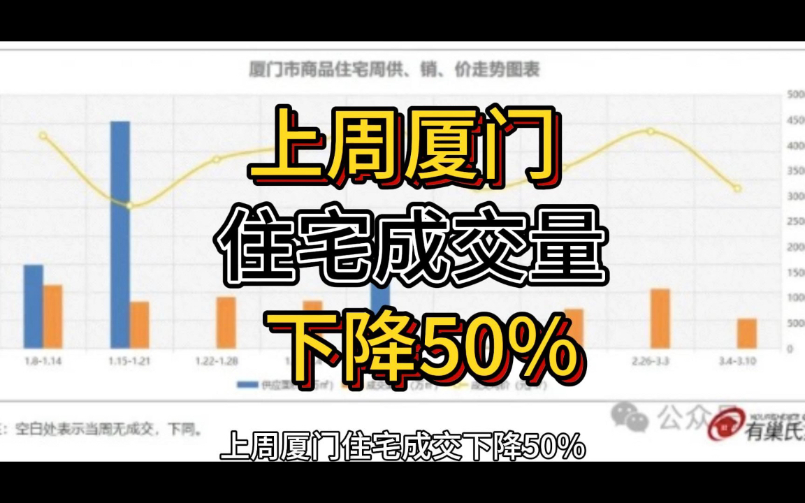 上周厦门住宅成交量下降50%哔哩哔哩bilibili