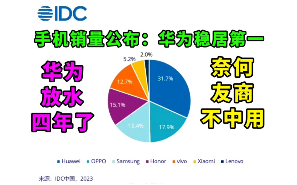 手机销量公布:华为稳居第一?华为放水四年了,奈何友商不中用哔哩哔哩bilibili