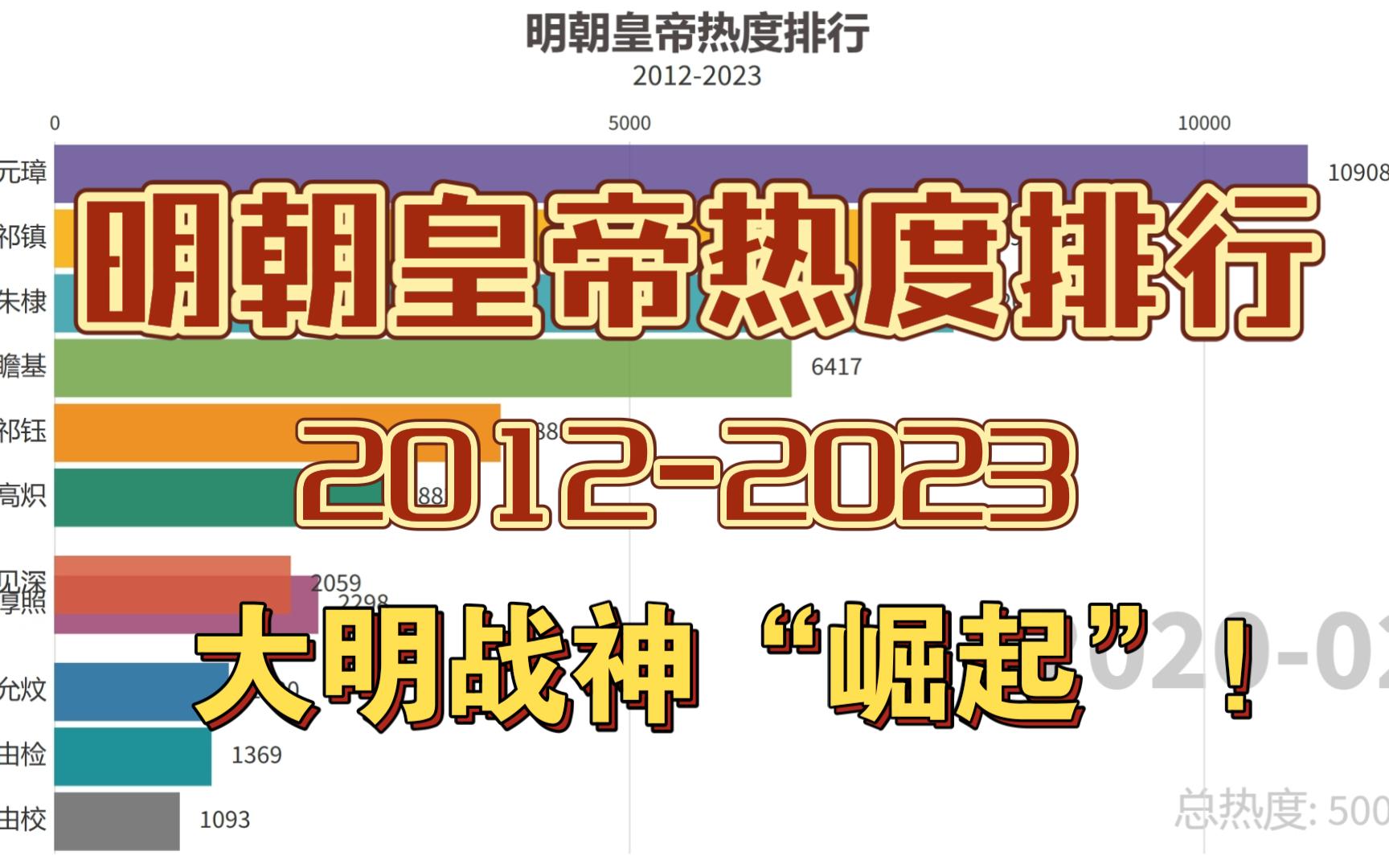 [图]明朝皇帝热度排行，大明战神“崛起”！【数据可视化】