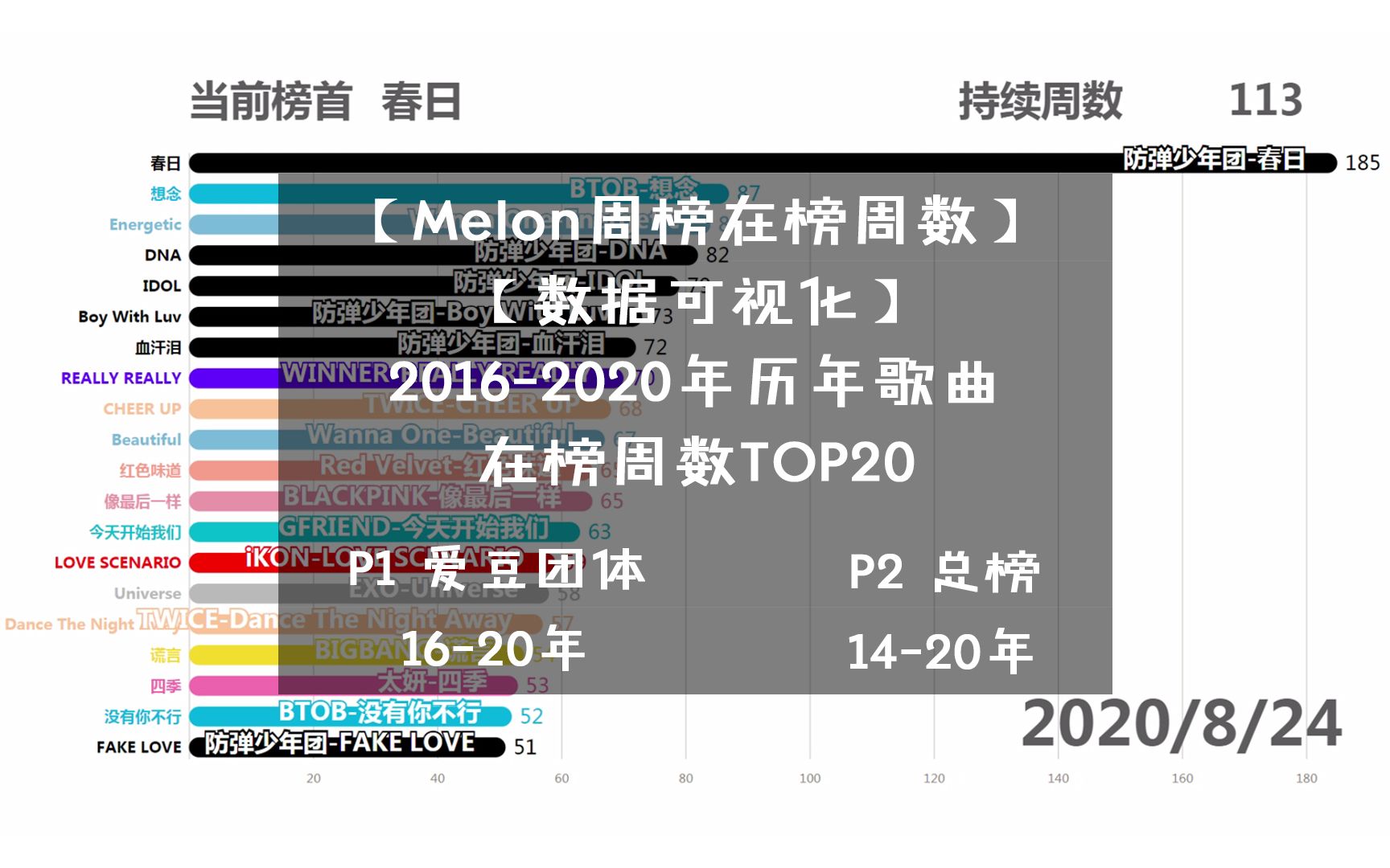 【Melon周榜在榜周数】【数据可视化】20162020年历年歌曲在榜周数TOP20哔哩哔哩bilibili