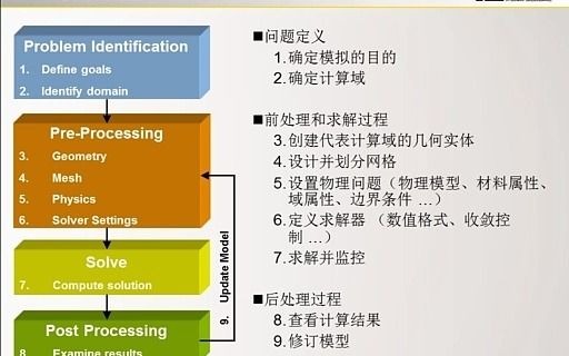 精品 强力推荐 FLUENT 入门系列 培训1—CFD简介哔哩哔哩bilibili