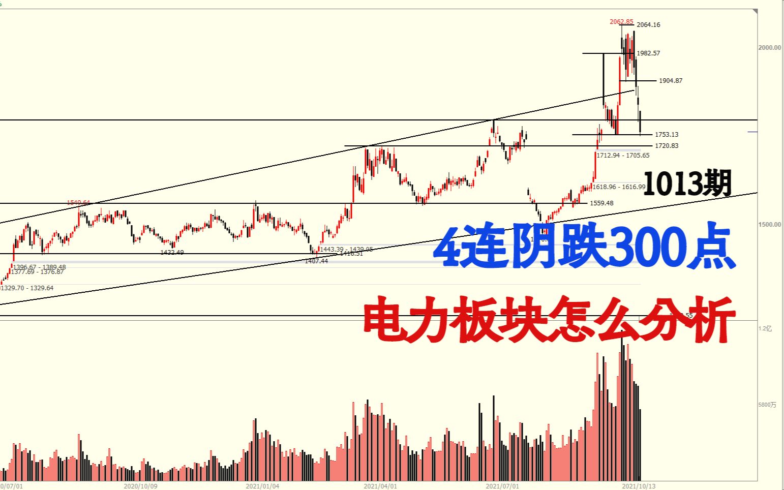 4连阴跌300点,电力板块为何这么惨?电力股怎么办?哔哩哔哩bilibili