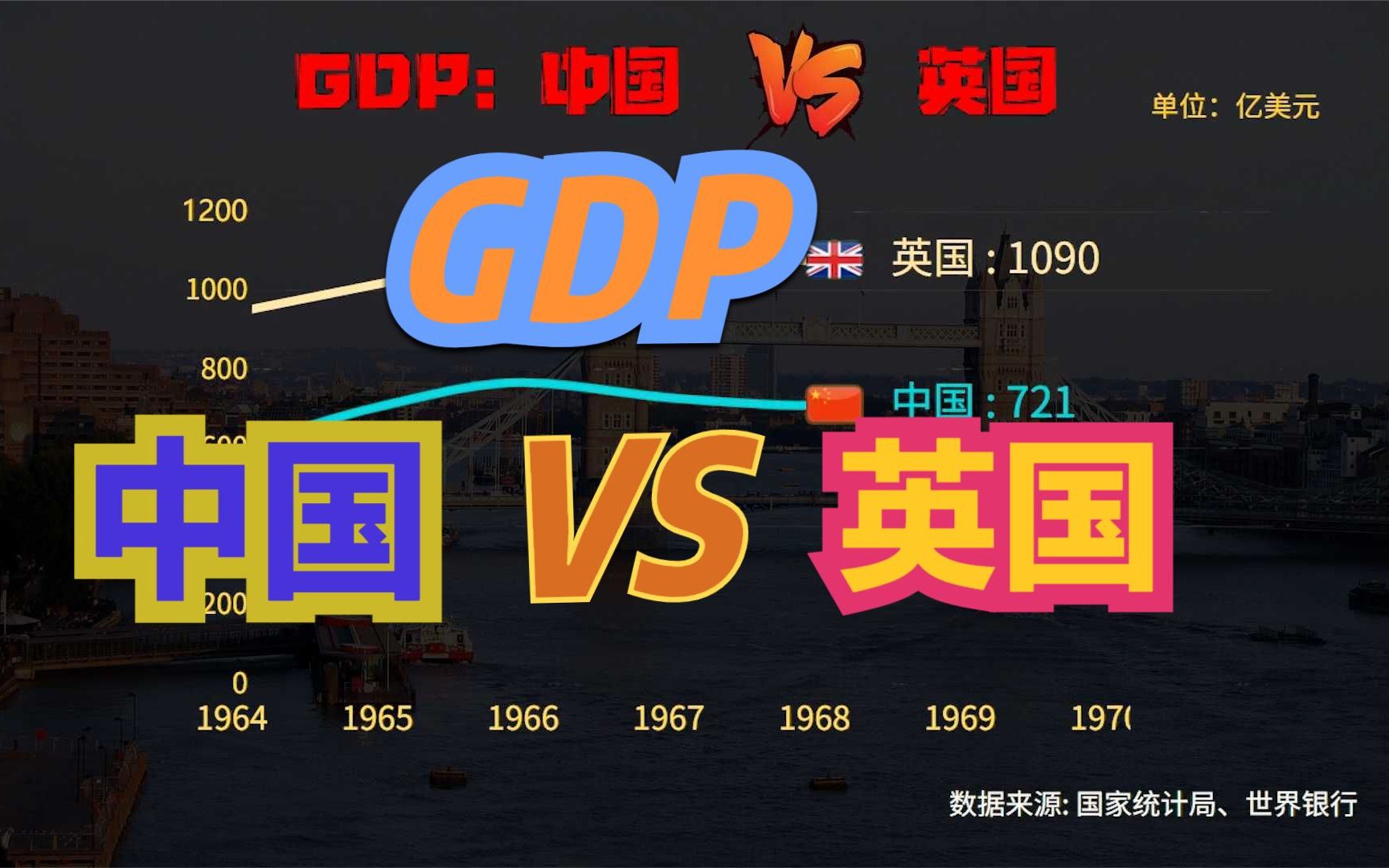 [图]号称“日不落帝国”，英国这些年干嘛了？中英60年GDP动态对比