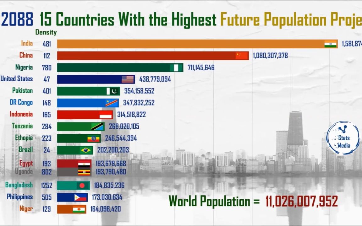 [图]【可视化】未来世界人口预测 (2020-2095)