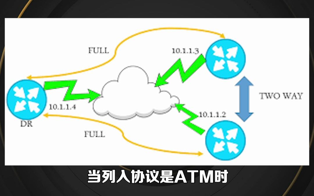 OSPF 的4种网络类型,1分钟给你整明白了!哔哩哔哩bilibili