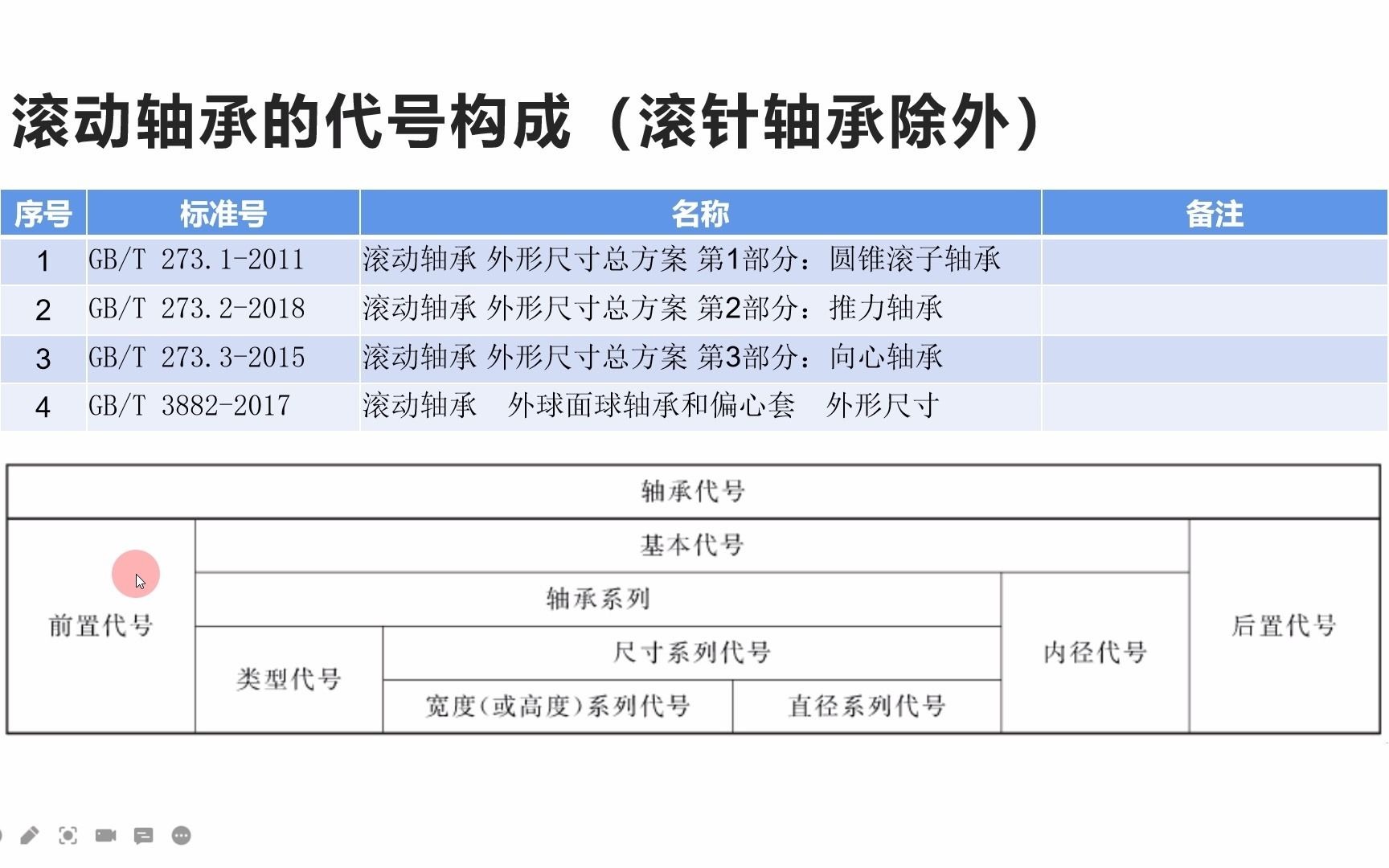 滚动轴承的代号之前置、后置系列代号哔哩哔哩bilibili