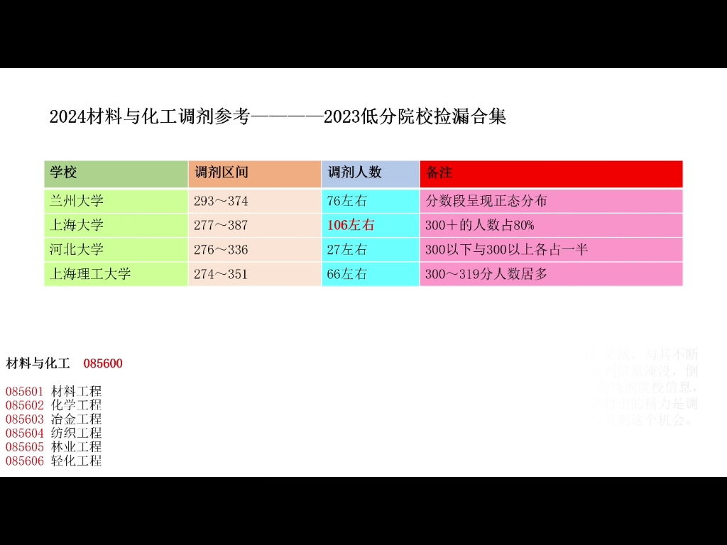 考研调剂最多的专业!!—材料与化工哔哩哔哩bilibili