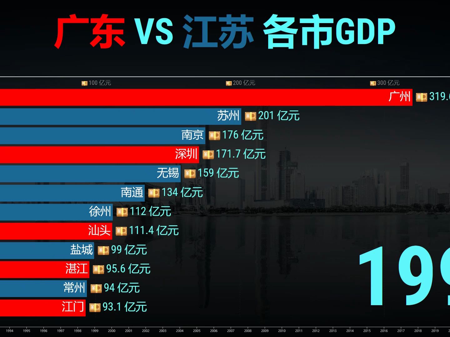 广东VS江苏各市实力比较,苏大强:兄弟们一个都不能少!哔哩哔哩bilibili