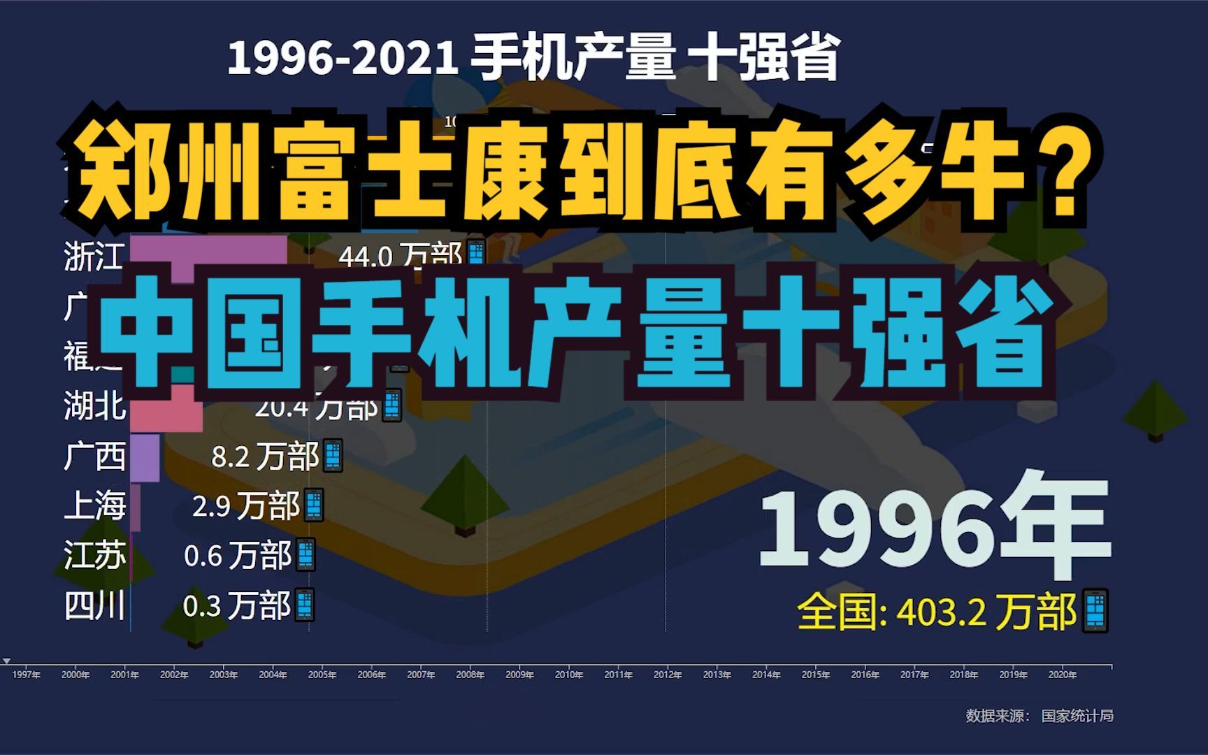 郑州富士康到底有多牛?19962021中国手机产量十强省动态排名哔哩哔哩bilibili