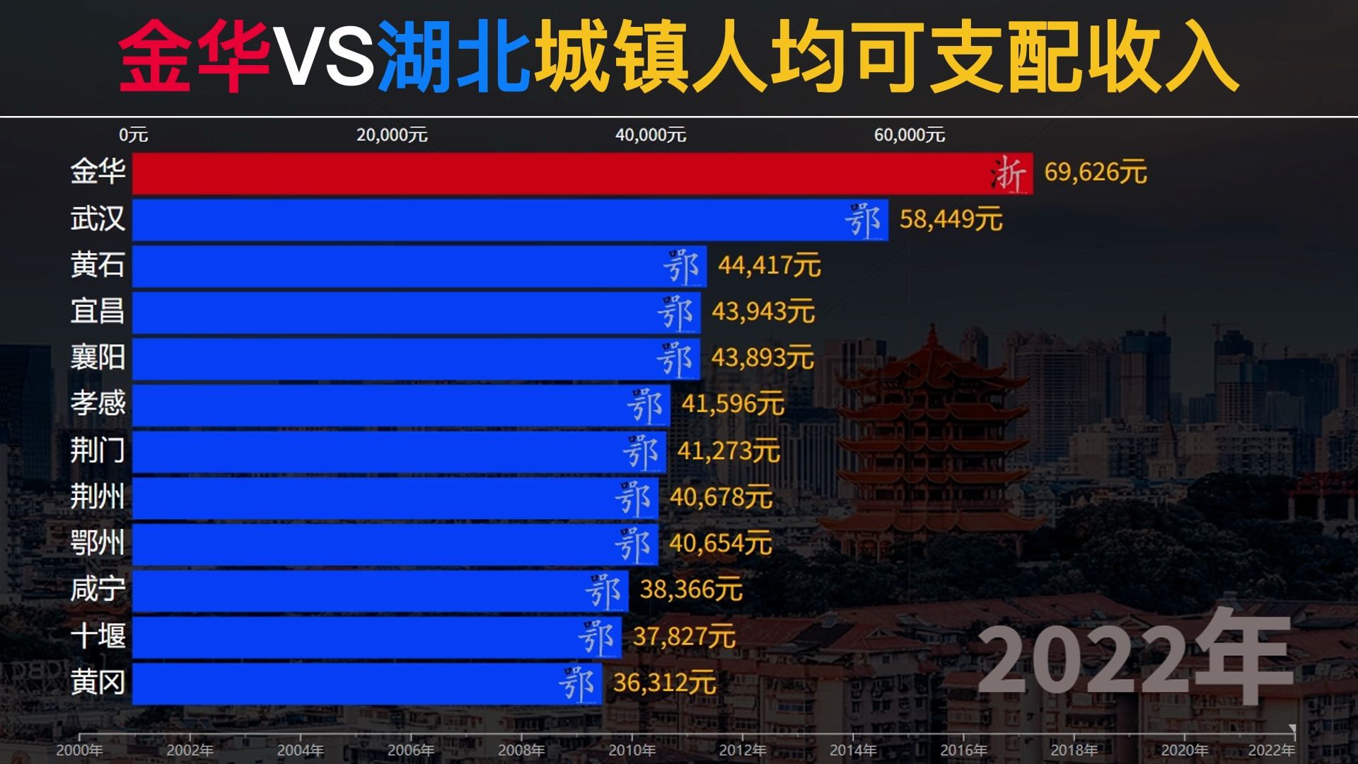 金华VS湖北城镇人均可支配收入(1)哔哩哔哩bilibili