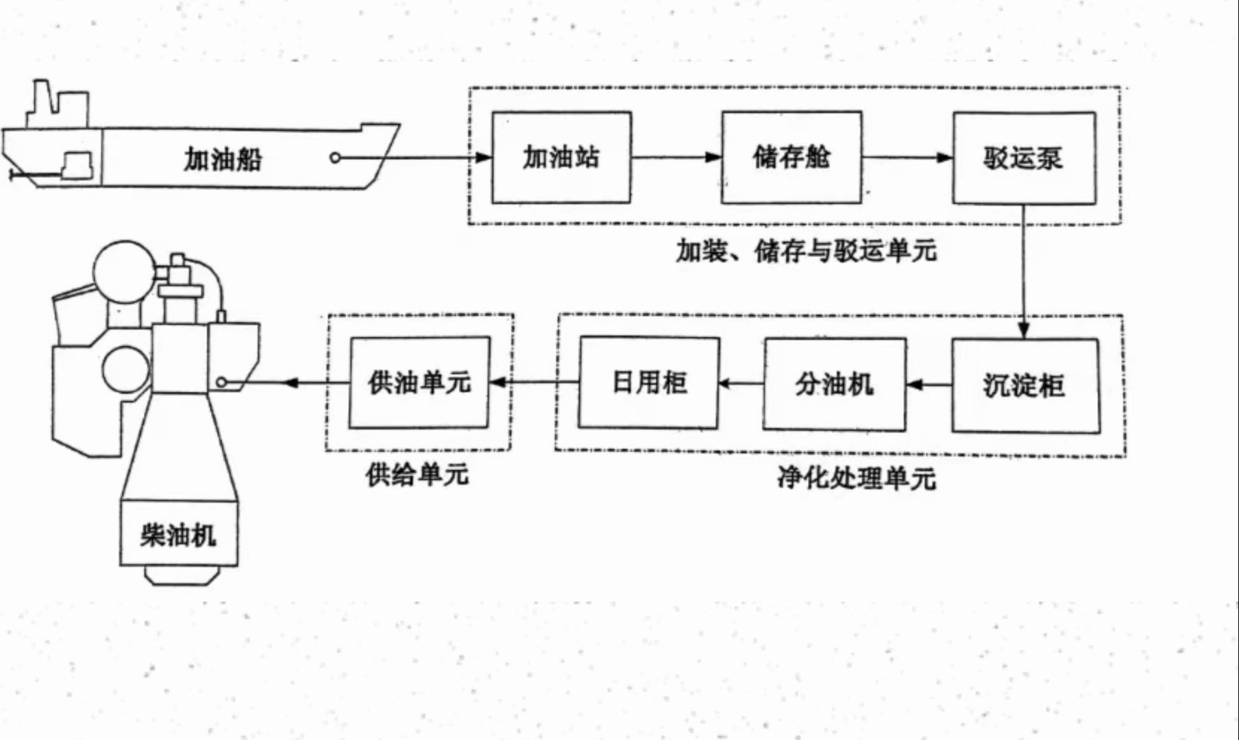 课程作业11船舶燃油系统简介哔哩哔哩bilibili