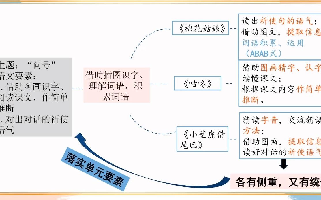 一年级语文 统编教材单元内容梳理哔哩哔哩bilibili