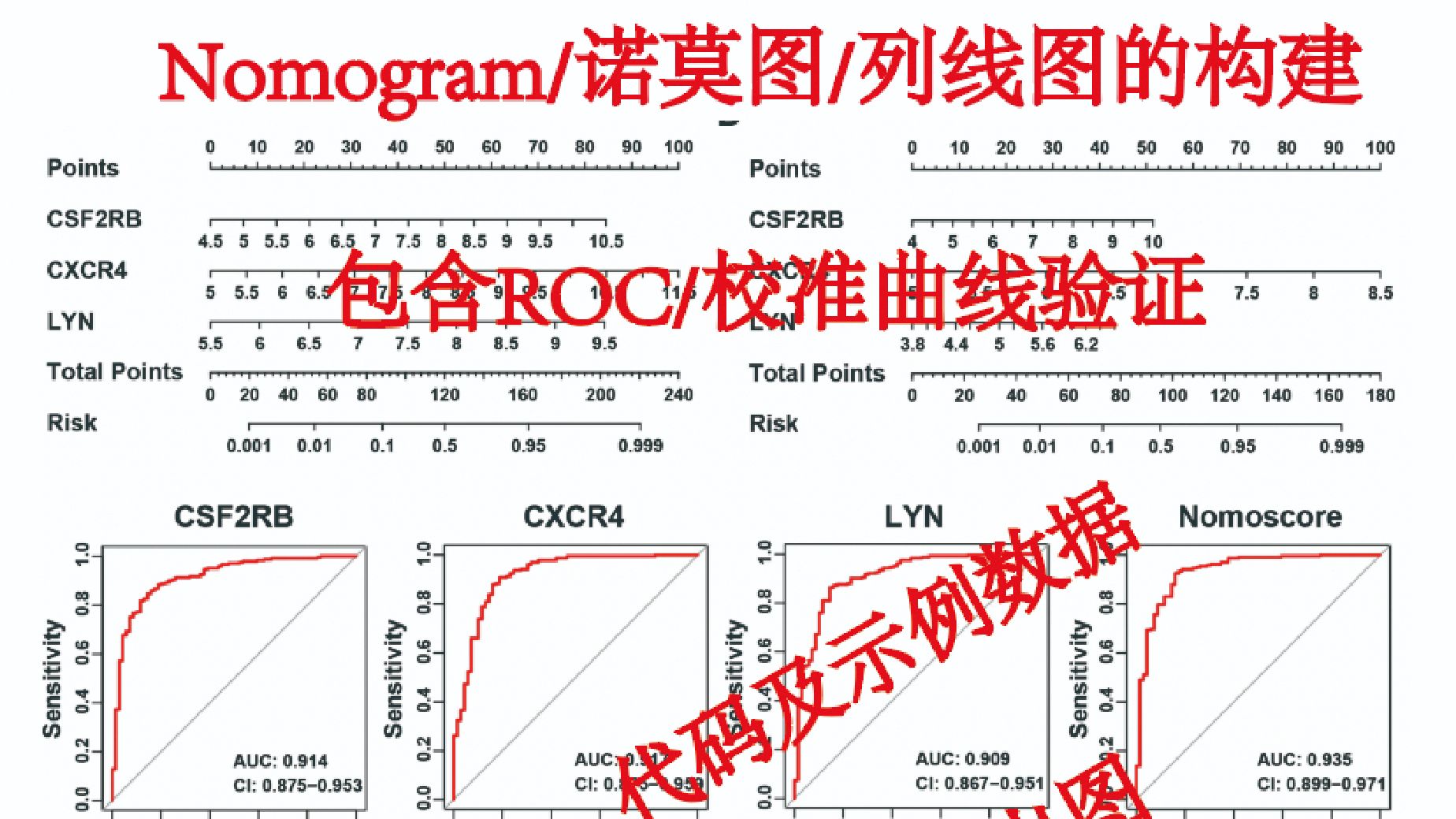 【想学必看】Nomogram/诺莫图/列线图的构建(非肿瘤)及ROC/校准曲线验证哔哩哔哩bilibili