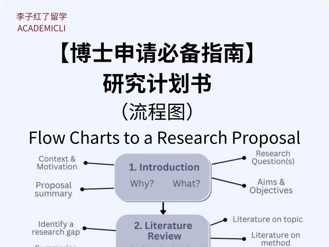 【博士申请必备指南】博士研究提案流程图哔哩哔哩bilibili