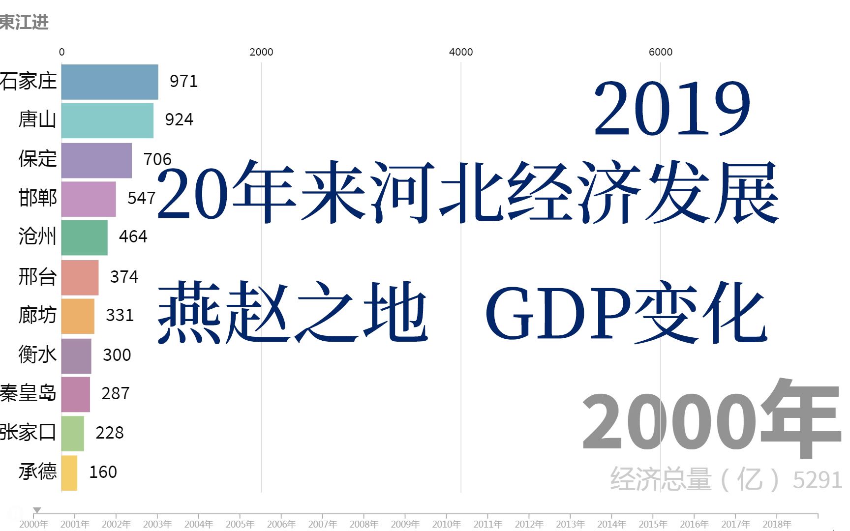 河北20年来的经济发展!石家庄唐山保定邯郸沧州邢台等城市的GDP对比哔哩哔哩bilibili