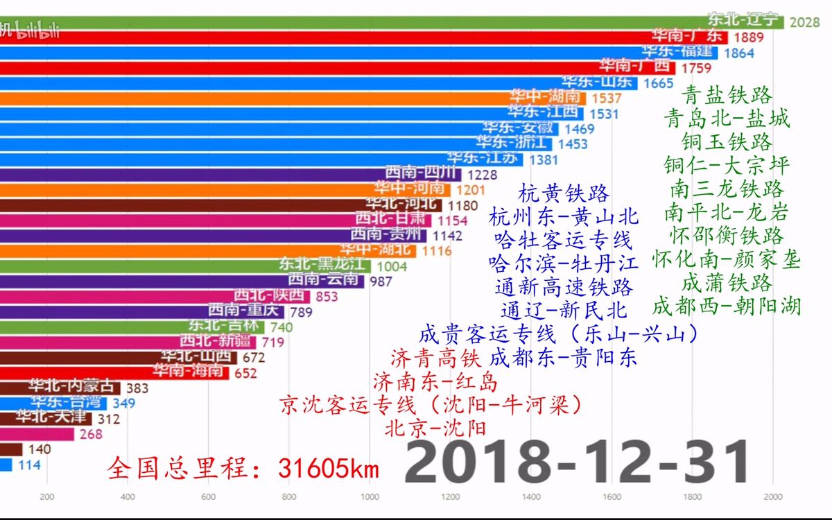 [图]【中国高铁】各省里程历年变化【已优化】【数据可视化】（截至2018年底）100多条线路看到爽~（终于不再是标准结局系列）