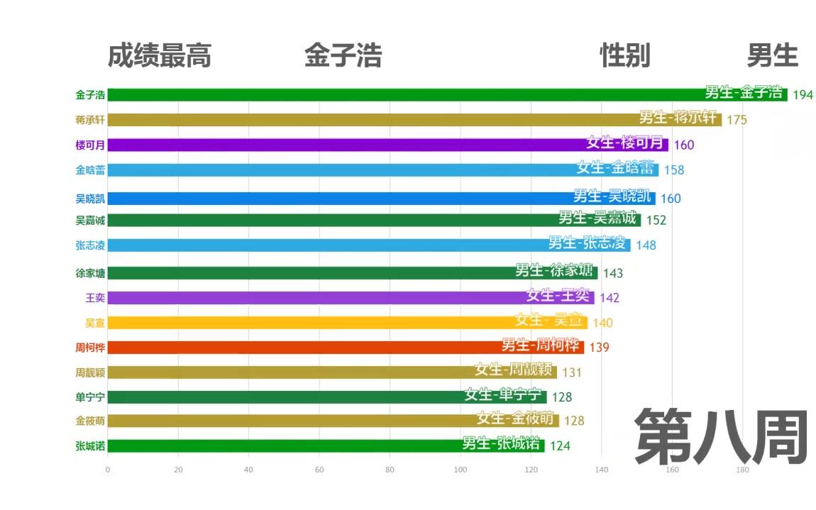 数据可视化——浙江省吴宁一校六四班小升初成绩排名哔哩哔哩bilibili