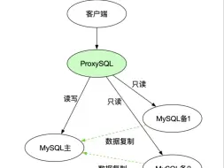 Download Video: ProxySQL - 将指定的select语句强制路由到主库