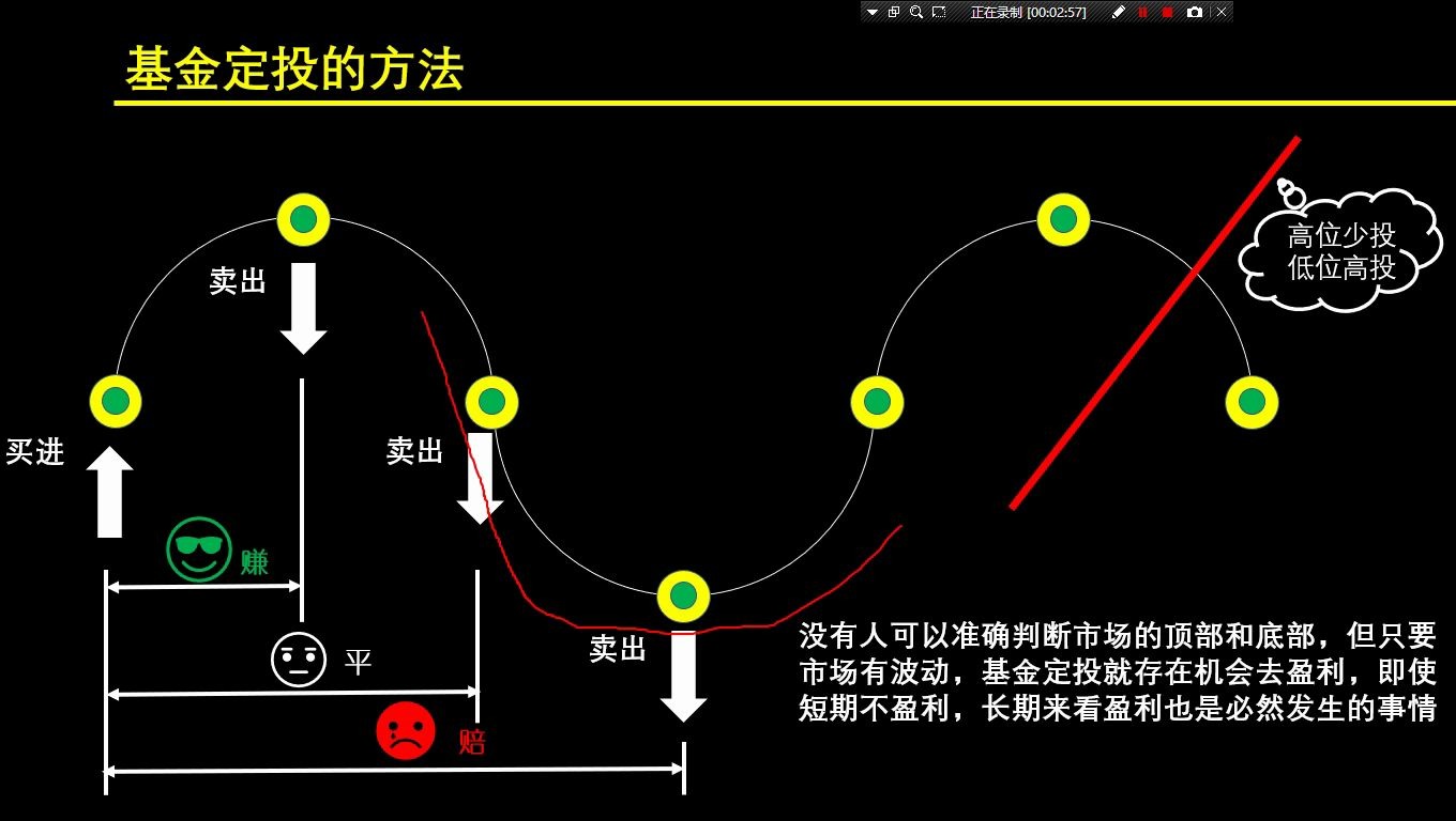 基金定投的基础概念,初步学习哔哩哔哩bilibili