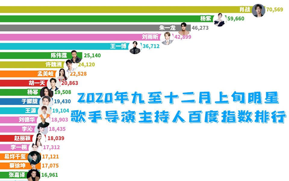 【杨紫 朱一龙】2020年九至十二月上旬明星歌手导演主持人百度指数排行哔哩哔哩bilibili