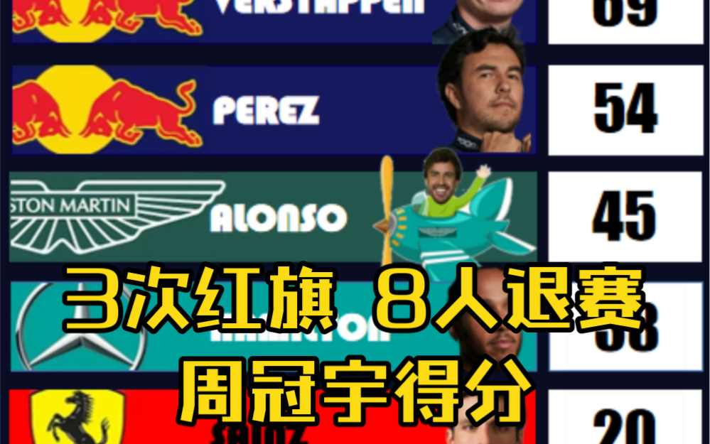 F1 2023 最新积分榜 澳大利亚站哔哩哔哩bilibili