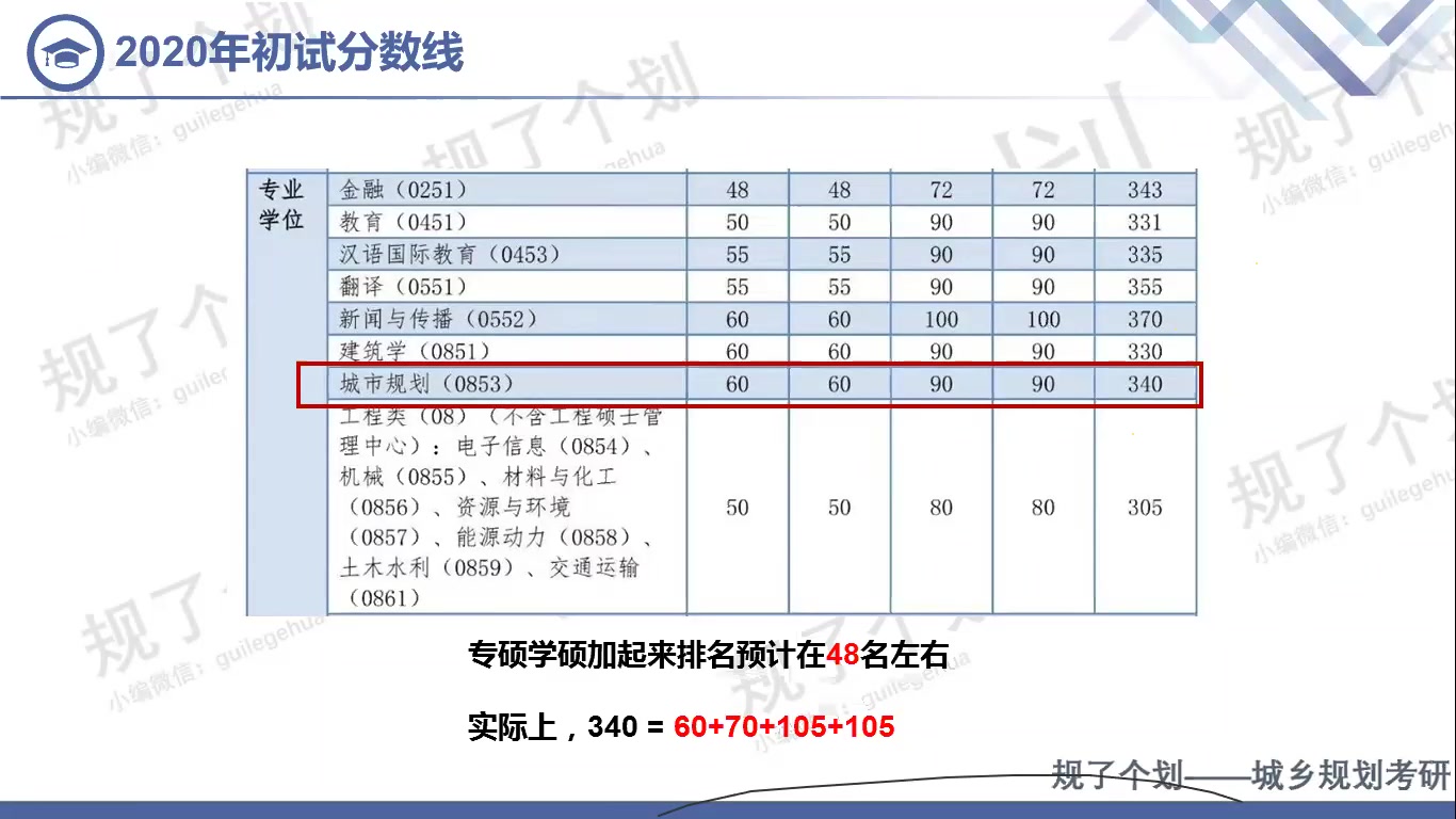 【2021考研城市规划城乡规划】【同济大学】第一讲原理方法论公开课【课程优惠码bilibili2021】哔哩哔哩bilibili