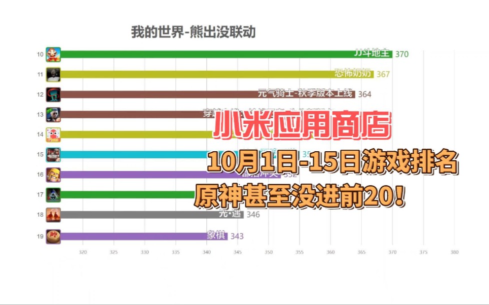 小米应用商店10月1日15日游戏排名,原神甚至没进前20!手机游戏热门视频