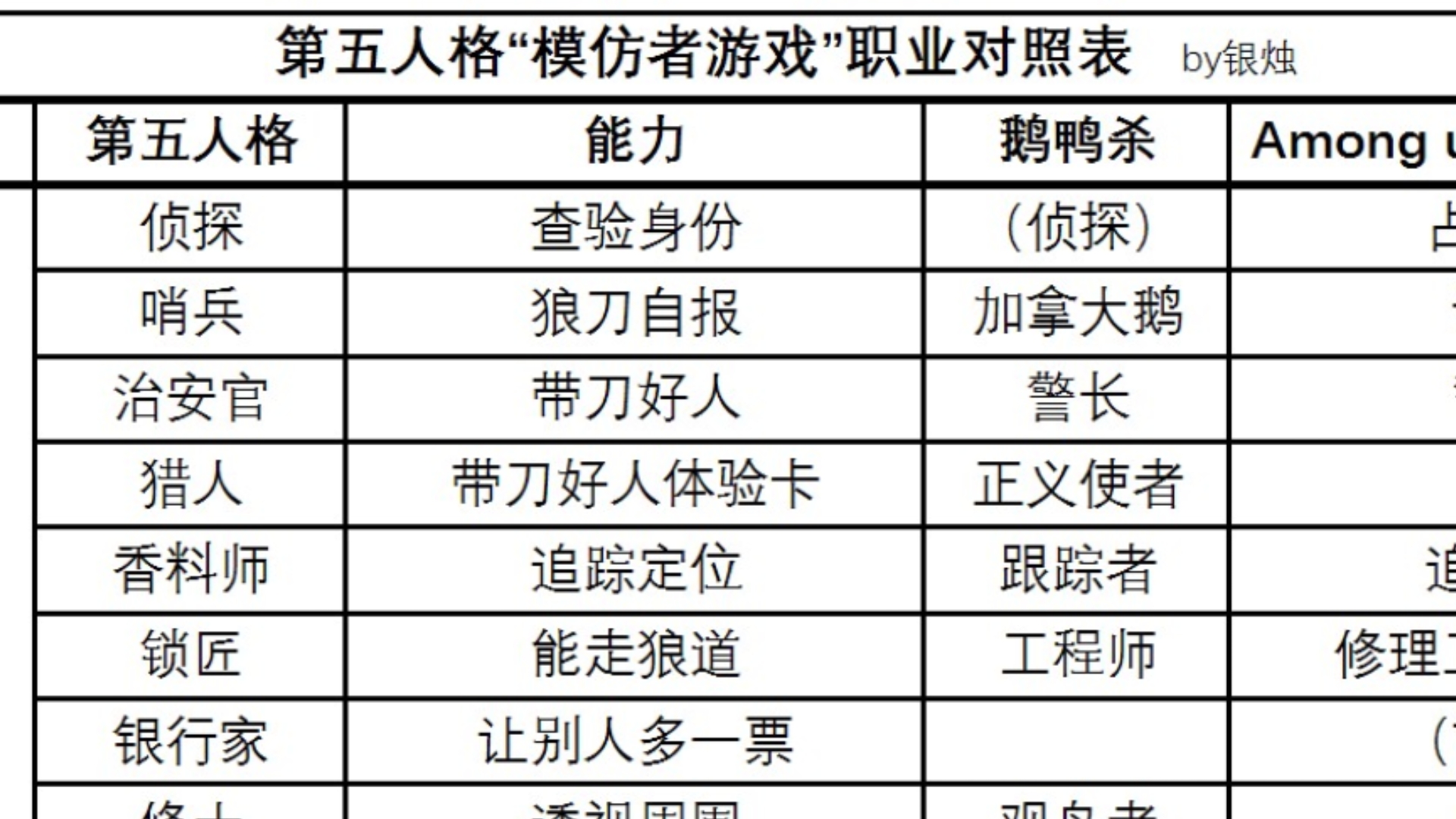 【第五人格模仿者游戏】全职业介绍及对照鹅鸭杀/太空杀第五人格