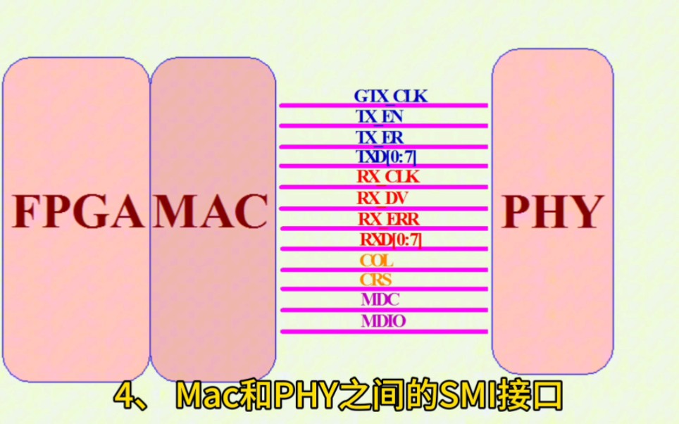 以太网在嵌入式中应用广泛,MAC和PHY的基本知识需要掌握哔哩哔哩bilibili