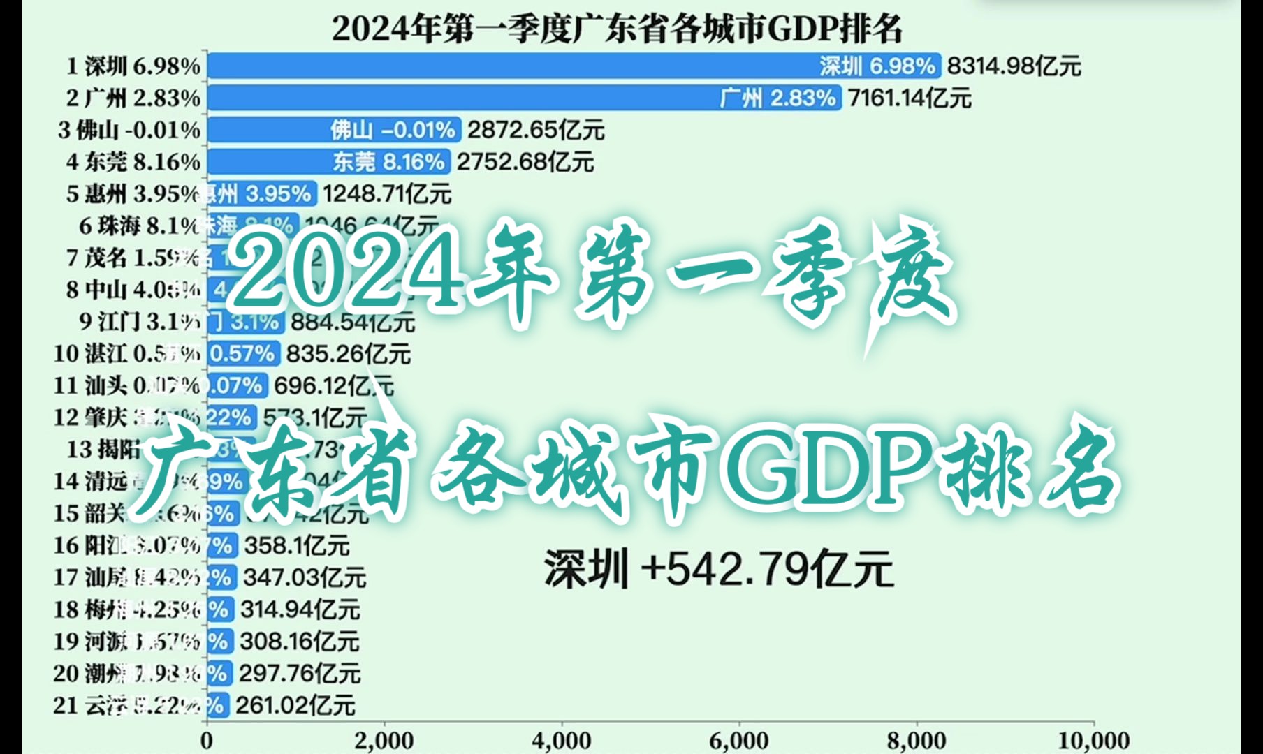 2024年第一季度广东省各城市GDP排名哔哩哔哩bilibili