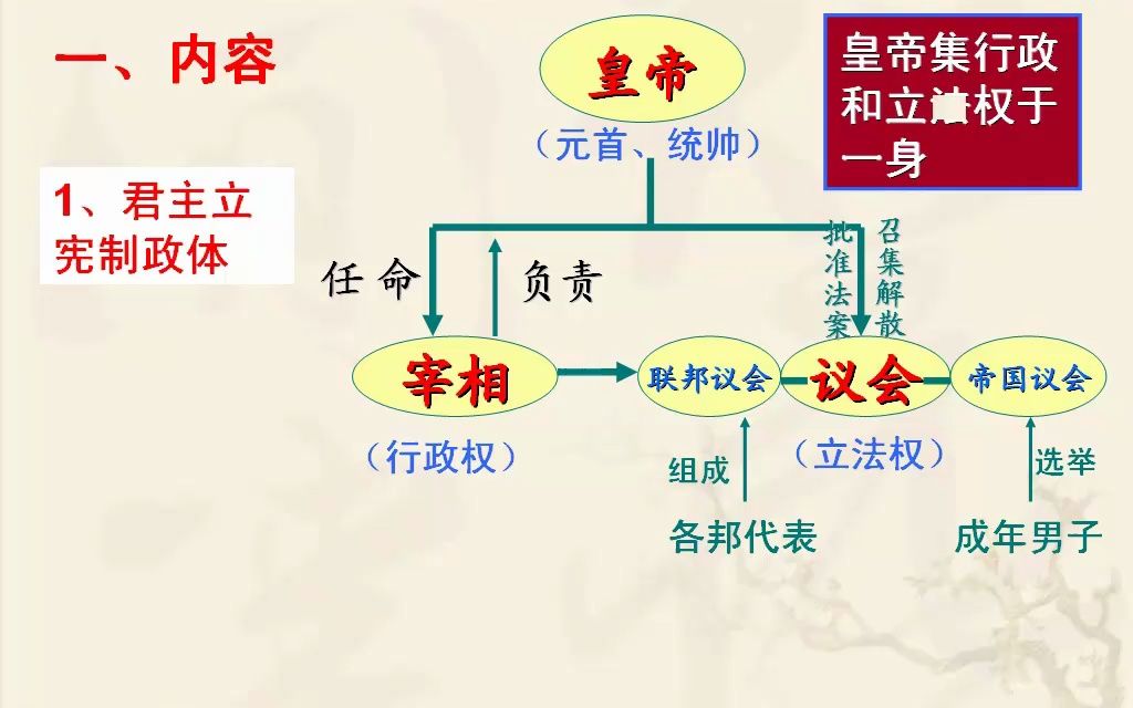 [图]德意志帝国宪法【微课】