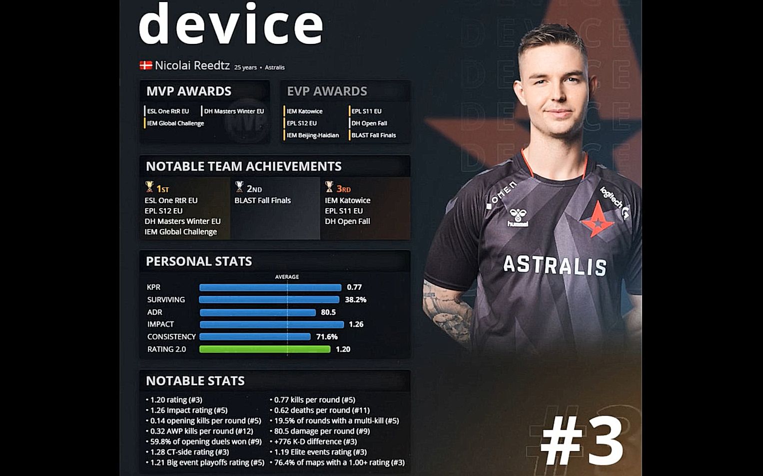 csgo高光集锦hltv2020年度top3职业哥device