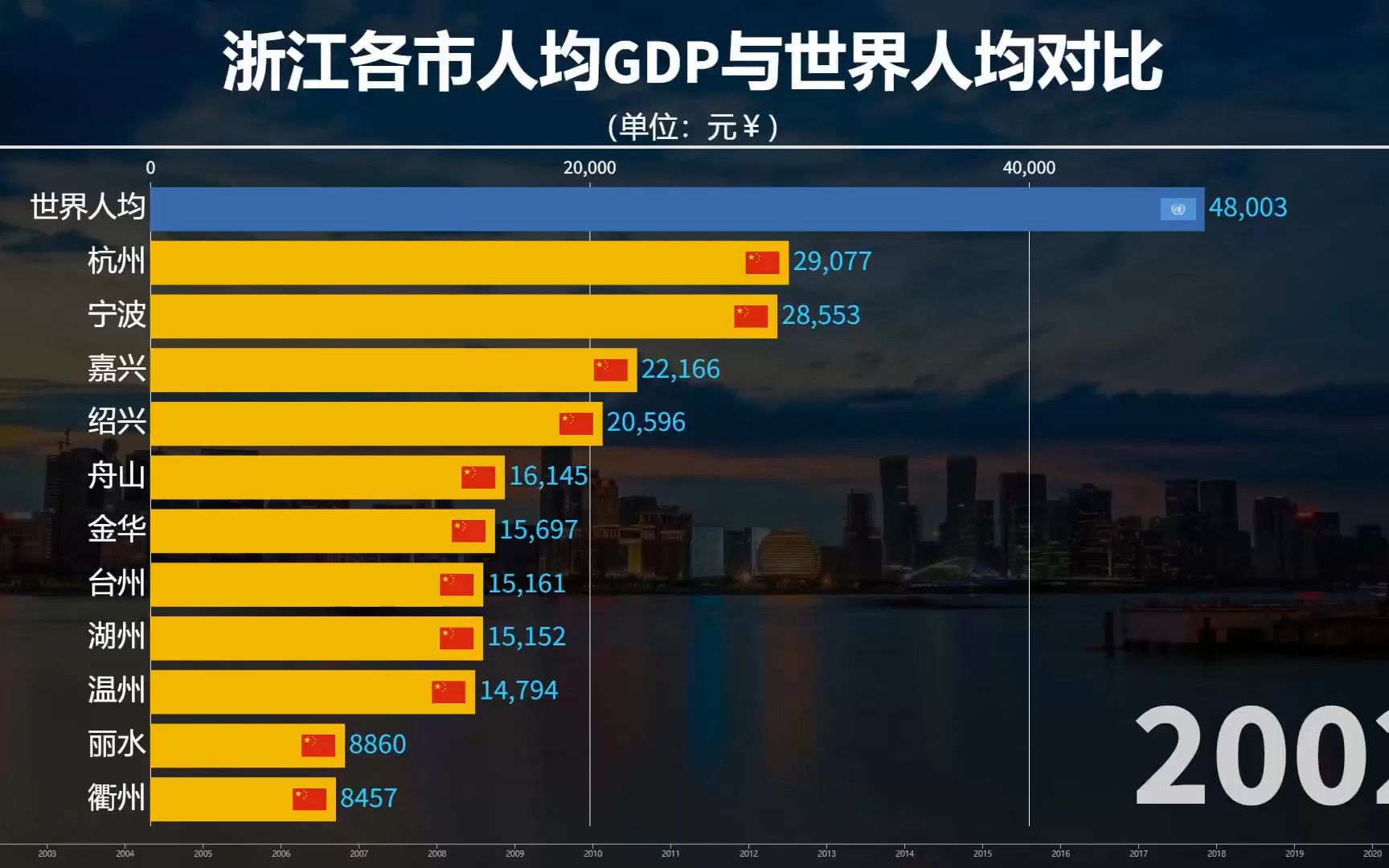 浙江各市人均GDP与世界人均对比,民富强省,浙江发展速度!哔哩哔哩bilibili