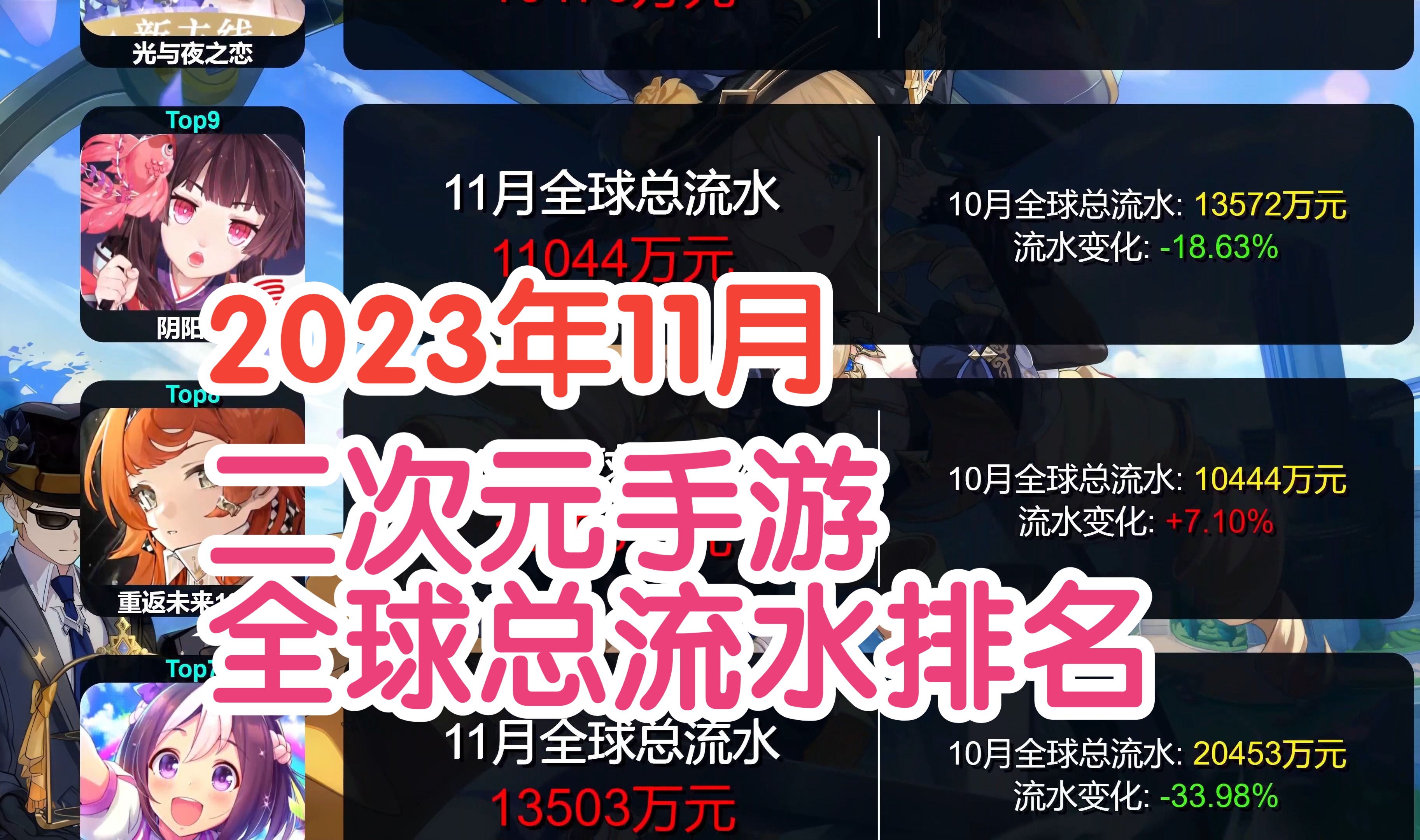 11月二次元手游全球总流水收入排行,原神明日方舟成绩亮眼!崩铁下滑明显!手机游戏热门视频