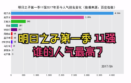 [图]明日之子第一季11强2017年至今人气排名变化，谁最受欢迎？毛不易？周震南？