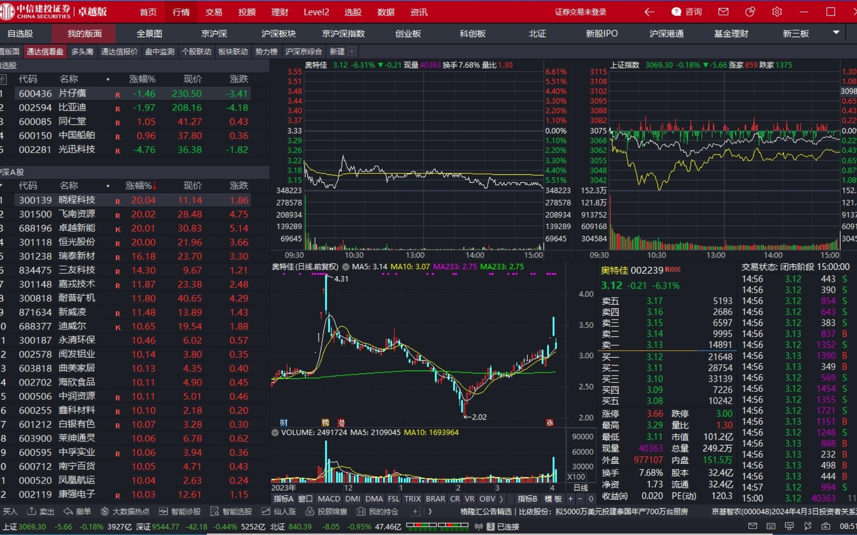 翻倍放量出现卖点的案例之亚邦股份哔哩哔哩bilibili