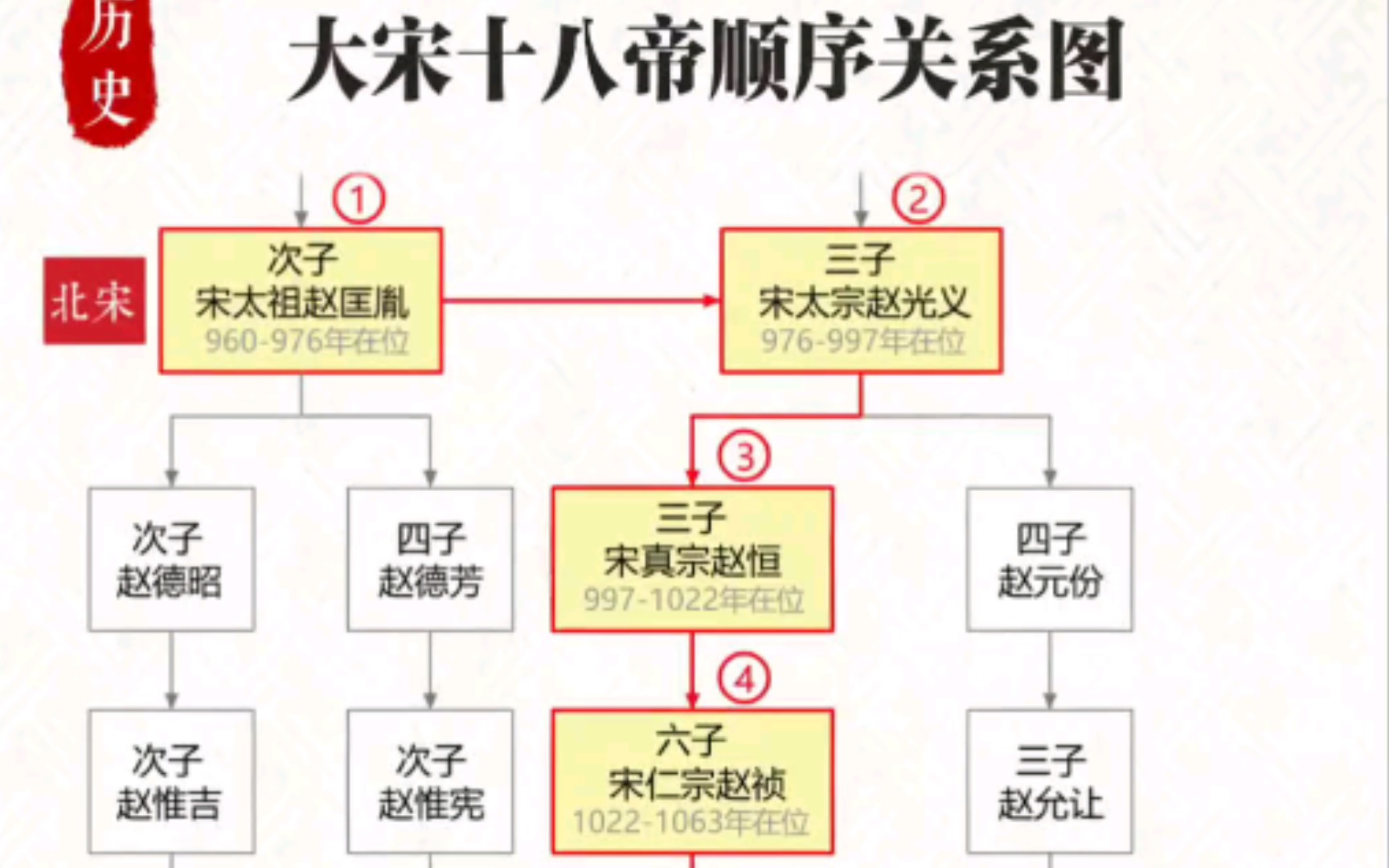 宋朝十八位皇帝顺序关系图