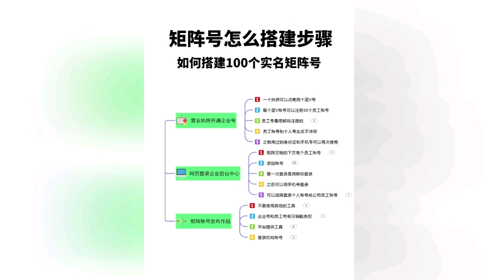 矩阵号怎么搭建步骤,矩阵号怎么做,如何搭建100个实名矩阵号,矩阵号什么意思,矩阵号运营,矩阵号运营全攻略.哔哩哔哩bilibili