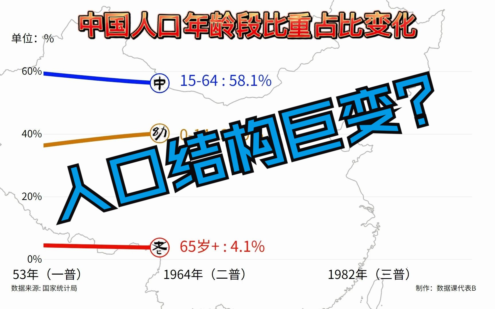 通过普查数据看中国人口结构巨变!老龄化加重,少年人数已腰斩!哔哩哔哩bilibili