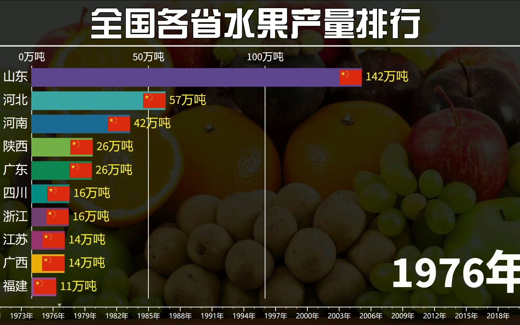 全国各省水果产量排行,北方水果看山东,南方水果看广西哔哩哔哩bilibili