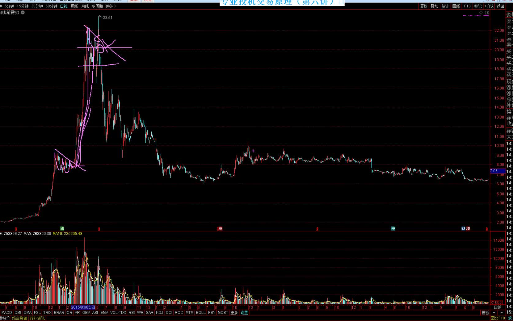 [图]专业投机原理（第六讲）