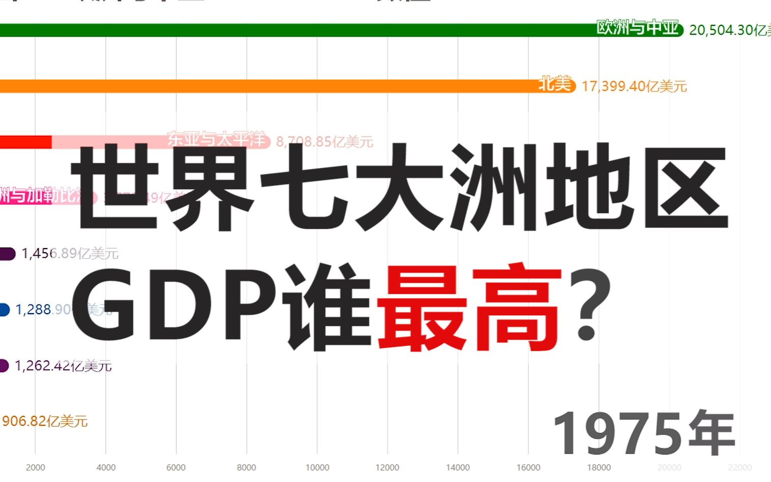 近50年,世界七大洲地区GDP演变排行!19692018年哔哩哔哩bilibili